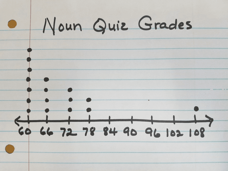 Analyzing Dot Plots: Data Interpretation