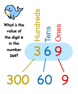 Value of a digit - up to hundreds