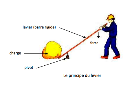 Les leviers  : (Quiz pour les élèves de la classe 6AP)