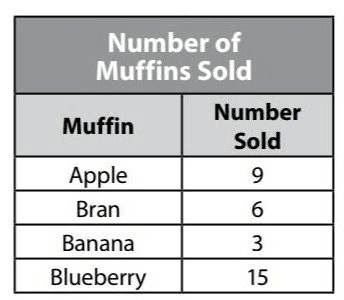 Bar Graphs , Pictographs, and Dot Plots