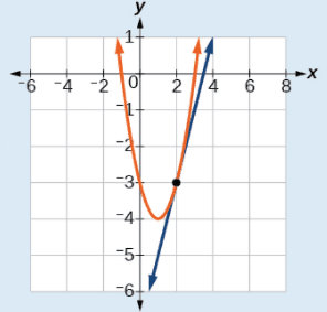 Quadratic Linear Systems