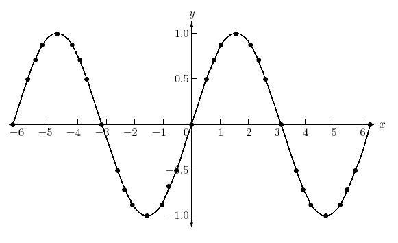 Review Trigonometric Functions