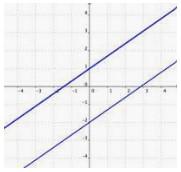 Identifying Solutions to Systems of Equations